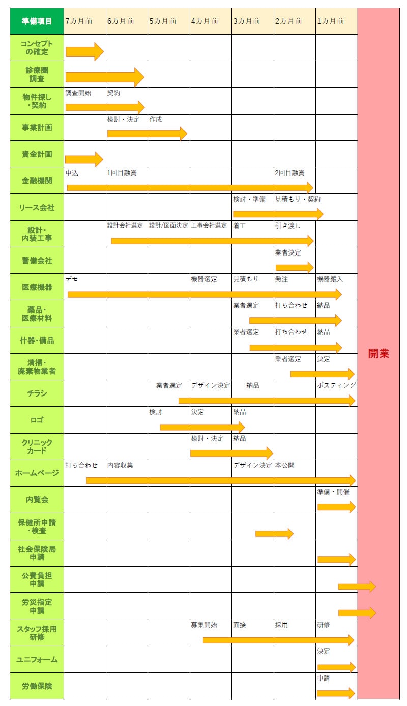 �J�Ƃ܂łɂǂ�ȍ��ڂ����邩�̃X�P�W���[����c�����܂��傤�B�J�ƑO7�J���̊��Ԃ���Ƃ��āA�܂��̓R���Z�v�g�̊m������܂��B��������f�Ì������A�����T���A�����v��A���Z�@�ււ̗Z���\�����݂����{���܂��B�܂�7�J���O���_�̑����i�K�����Ë@��̃f�������Ă����܂��傤�B�R���Z�v�g�Ȃǌł܂莟��z�[���y�[�W����ɒ��肵�܂��B6�J���O�ɂ͎��ƌv��̌������猈����s���A���Z�@�֗Z����1��ڂ����܂�܂��B�܂�6�J���O����݌v�E�����H���ɂ��āA���̐݌v��Ђ̑I����J�n���܂��B�z�[���y�[�W�͐����Ȃ��̂łȂ��Ă������グ���s���A���̌f�ڂ�i�߂Ă����܂��B5�J���O�ɂȂ�܂�����A���ƌv������ۂɍ쐬�A�݌v�E�����H���ł͐݌v�Ɛ}�ʂ����肵�܂��傤�B��������J�@�Ɍ����Ẵ`���V�쐬�̋ƎґI����s���܂��B���킹�āA�N���j�b�N�̃��S�f�U�C���������J�n���܂��B�J�@��4�J���O�ʂɂȂ�ƁA�����H���̉�Ђ����߂܂��B�܂���Ë@����f�����d�˂���ŋ@��I����J�n���܂��B�`���V�̃f�U�C�������ߎn�߁A���킹�ă��S�����肵�܂��傤�B���S�����܂�΃z�[���y�[�W�̐����Ńf�U�C���̍쐬���J�n�A�܂����l���n�߂�^�C�~���O�ɂȂ�܂��̂ŁA���l���̌f�ڂ��A�L���}�̂�z�[���y�[�W�Ŏn�߂Ă����܂��B���悢��3�J���O�ɂȂ��Ă��܂��ƁA���[�X��Ђ̌����Ə������n�܂�܂��B��Ë@�����̓I�Ɍ��ς�����Ƃ�܂��傤�B�܂�3�J���O�ł͖�i�A��Íޗ��̋ƎґI����n�߂܂��B�`���V�͂����Ŕ[�i����A���S�f�[�^�������ł̔[�i�ƂȂ�܂��B�z�[���y�[�W�̐����ȃf�U�C�������肵�{�i�I��������{���܂��B3���J���O�ł͕ی����̐R���E�������J�n���Ă��܂��B�����ċ��l�͎��ۂɖʐڂ��J�n���A�̗p�҂��i���Ă����܂��B�J�Ƃ�2�J���O�A���Z�@�ւ�2��ڂ̗Z��������܂��B���[�X��Ђ����ς��������Č_�񂵁A�H���͈����n�����}���܂��B�����Ōx����Ђ��I�肵�Ă����܂��傤�B��Ë@��͔����������܂��B��i�E��Íޗ��͑I�񂾋Ǝ҂���Ƃ̑ł����킹���J�n���܂��B�Y��E���i�����l�ł��B�܂����|�E�p�����Ǝ҂������őI�юn�߂܂��傤�B�z�[���y�[�W�͖{���J���A������Ȃǂ̈ē����f�ڂ��܂��B���l�͖ʐڂ��o�č̗p�҂����肵�܂��B�Ō�̊J�@1�J���O�A��Ë@�킪��������A��i�E��Íޗ��A�Y��E���i���[�i����A���悢��N���j�b�N�̒��𐮔����܂��B�����Ő��|�E�p�����Ǝ҂������Ɍ�������܂��傤�B�܂��쐬���Ă����`���V�̃|�X�e�B���O�Ƌ��ɁA������̏��������܂��B�X�^�b�t�̌��C���s���Ȃ���A���j�t�H�[�������߂���A�J���ی��������\���B�܂��Љ�ی��ǁA����S�A�J�Ўw��̐\�����Y�ꂸ�Ɏ��{���܂��B�����܂ł��Ă���ƁA�J�ƂƂ����X�^�[�g���C���ɗ��Ă܂����B�����̍��ڂ�����܂������A��������N���j�b�N���o�c���Ă������Ƃ���؂ł��B